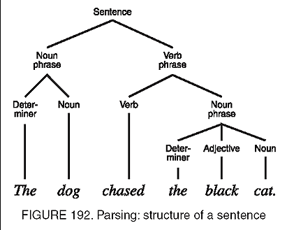 Sentence Parsing