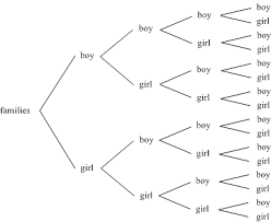 Boy Girl Combinatorics